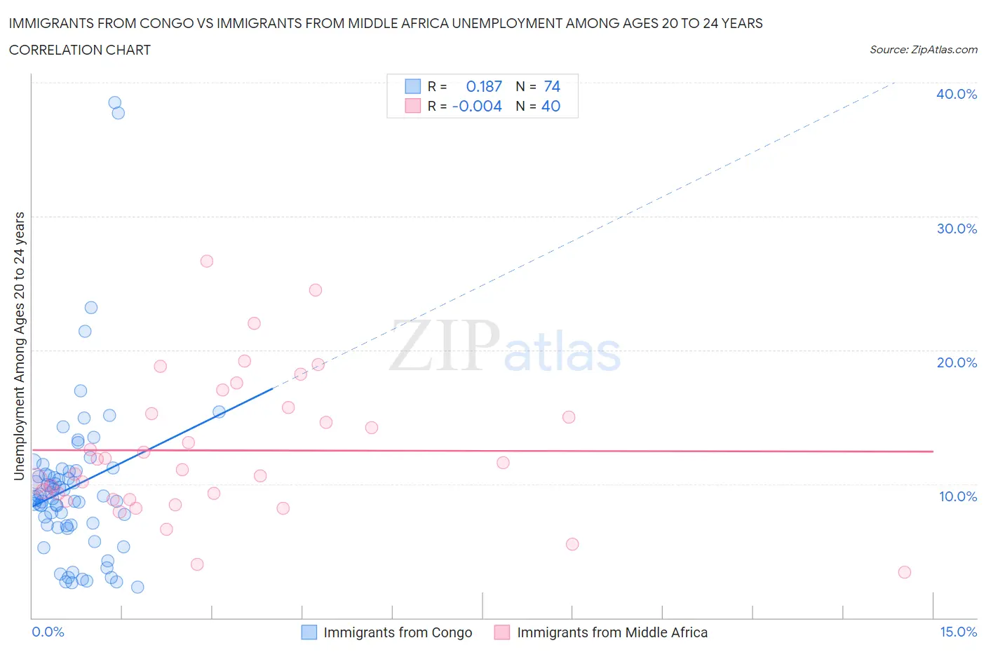 Immigrants from Congo vs Immigrants from Middle Africa Unemployment Among Ages 20 to 24 years