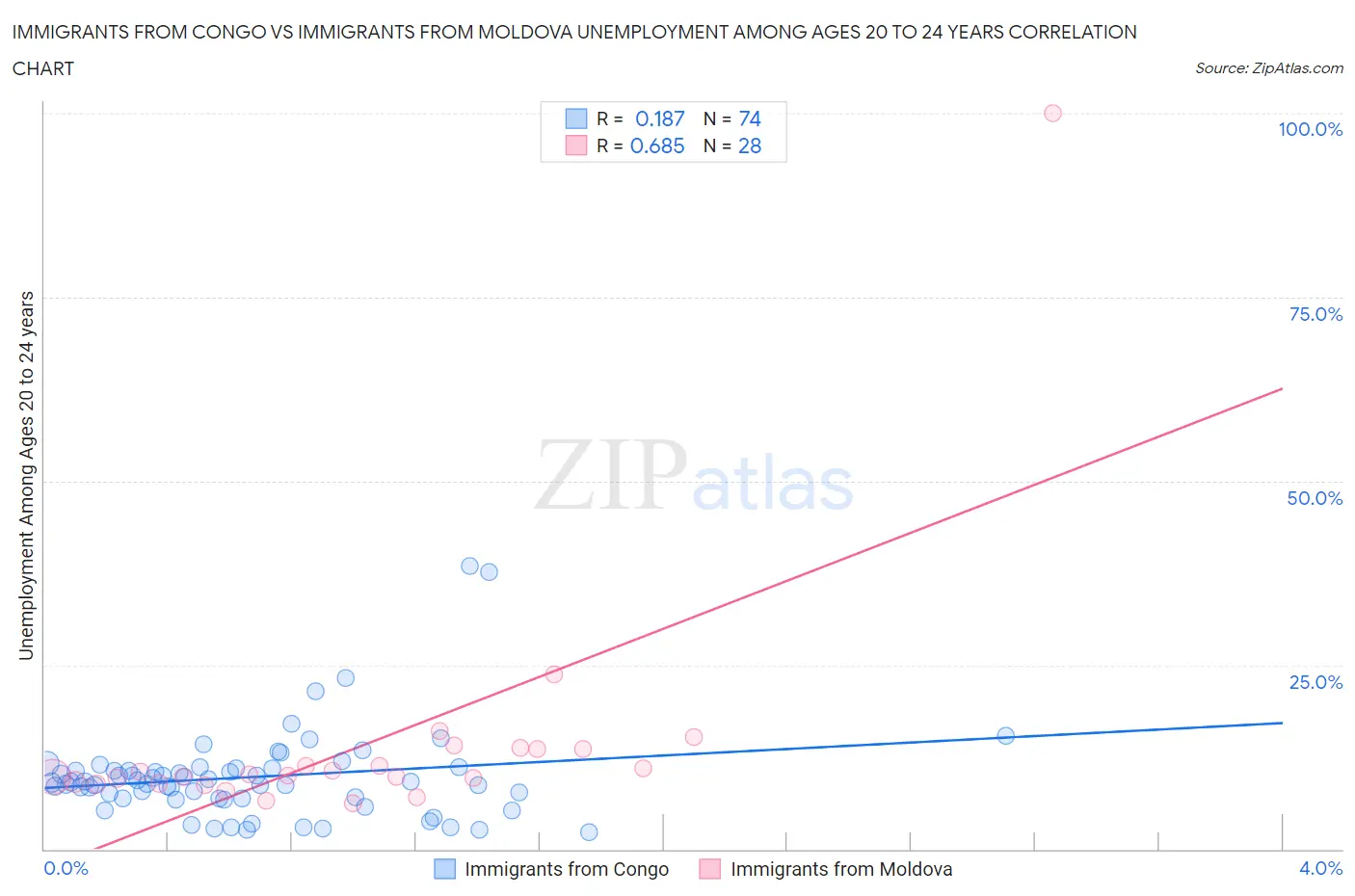 Immigrants from Congo vs Immigrants from Moldova Unemployment Among Ages 20 to 24 years