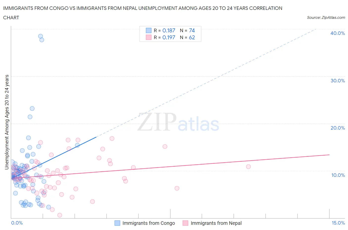 Immigrants from Congo vs Immigrants from Nepal Unemployment Among Ages 20 to 24 years