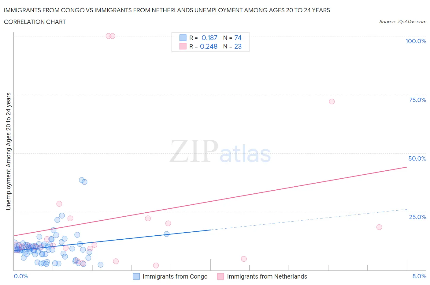 Immigrants from Congo vs Immigrants from Netherlands Unemployment Among Ages 20 to 24 years