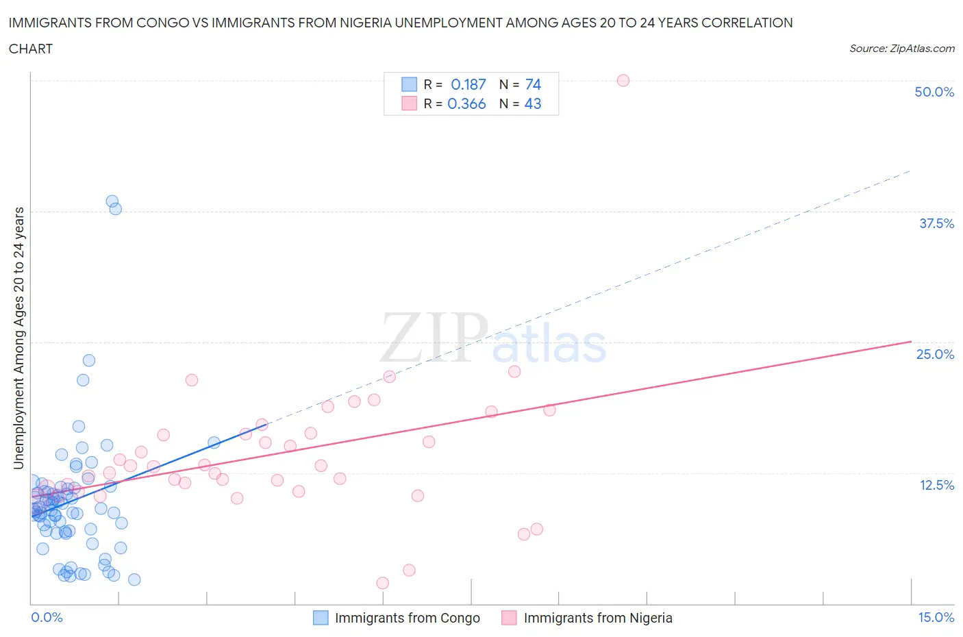 Immigrants from Congo vs Immigrants from Nigeria Unemployment Among Ages 20 to 24 years