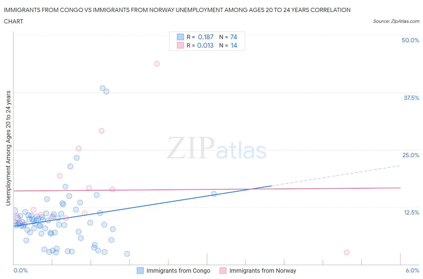 Immigrants from Congo vs Immigrants from Norway Unemployment Among Ages 20 to 24 years