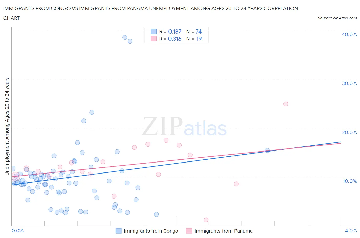 Immigrants from Congo vs Immigrants from Panama Unemployment Among Ages 20 to 24 years