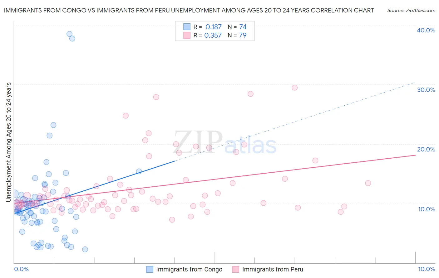 Immigrants from Congo vs Immigrants from Peru Unemployment Among Ages 20 to 24 years