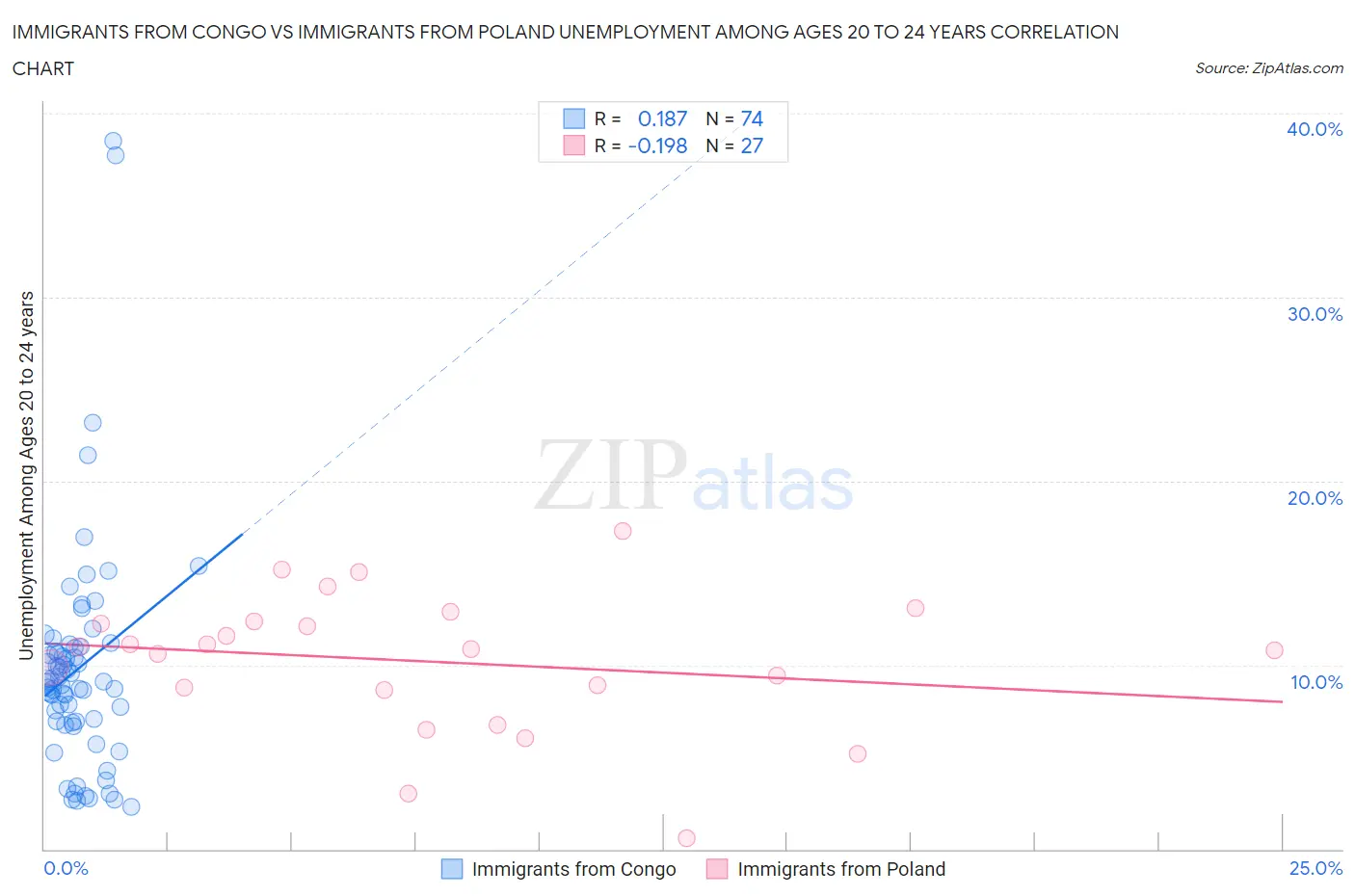Immigrants from Congo vs Immigrants from Poland Unemployment Among Ages 20 to 24 years