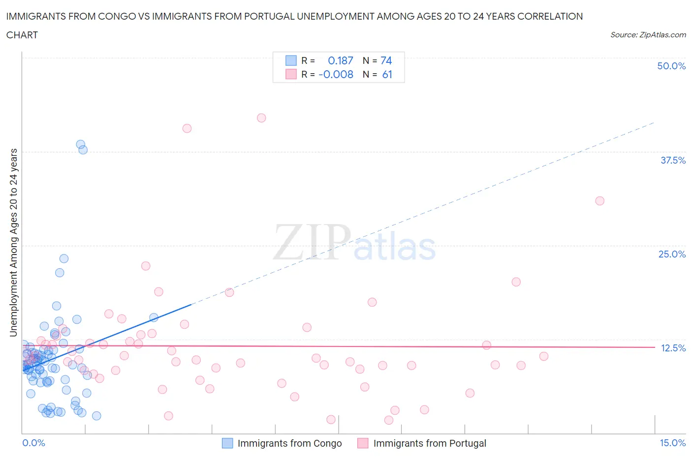 Immigrants from Congo vs Immigrants from Portugal Unemployment Among Ages 20 to 24 years