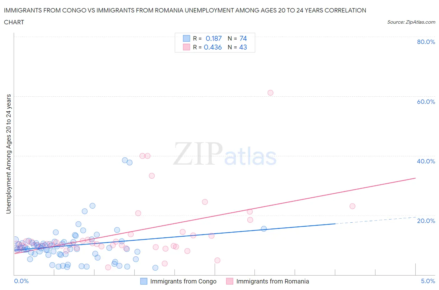 Immigrants from Congo vs Immigrants from Romania Unemployment Among Ages 20 to 24 years