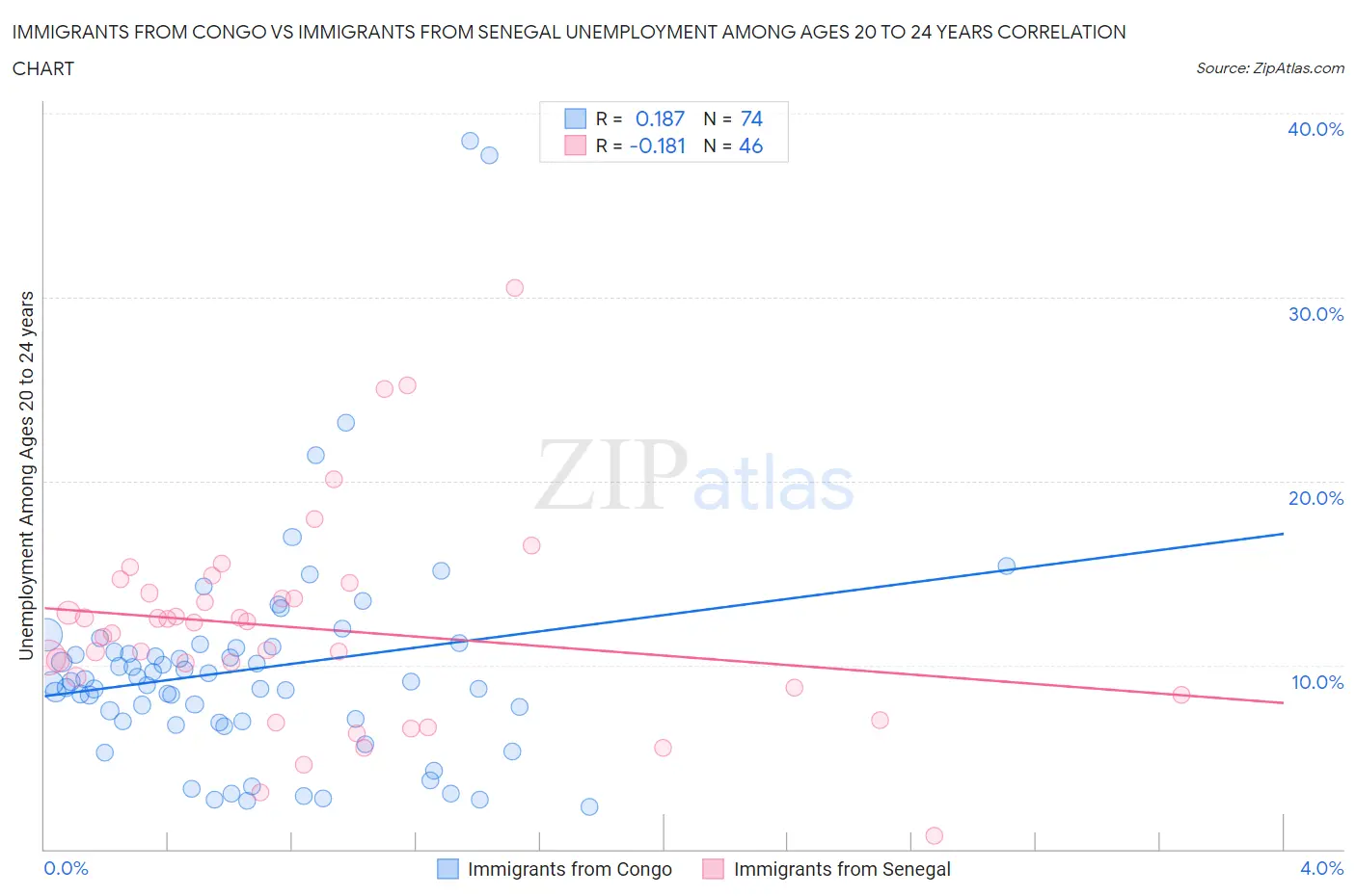 Immigrants from Congo vs Immigrants from Senegal Unemployment Among Ages 20 to 24 years