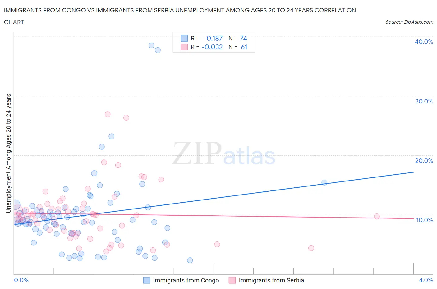 Immigrants from Congo vs Immigrants from Serbia Unemployment Among Ages 20 to 24 years