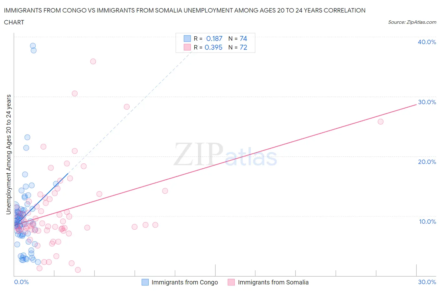 Immigrants from Congo vs Immigrants from Somalia Unemployment Among Ages 20 to 24 years