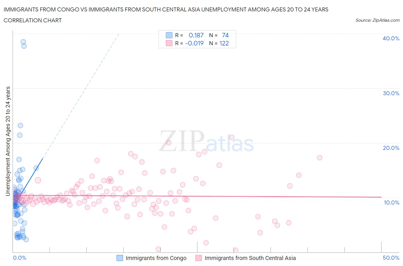 Immigrants from Congo vs Immigrants from South Central Asia Unemployment Among Ages 20 to 24 years