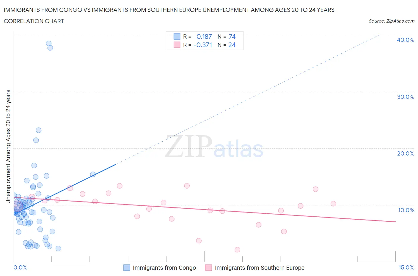 Immigrants from Congo vs Immigrants from Southern Europe Unemployment Among Ages 20 to 24 years