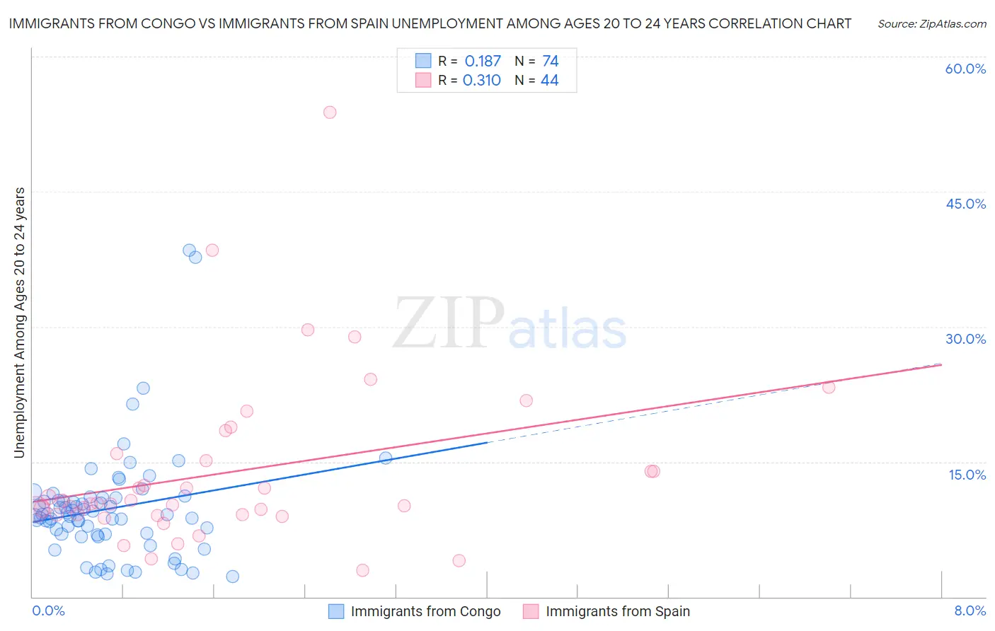 Immigrants from Congo vs Immigrants from Spain Unemployment Among Ages 20 to 24 years
