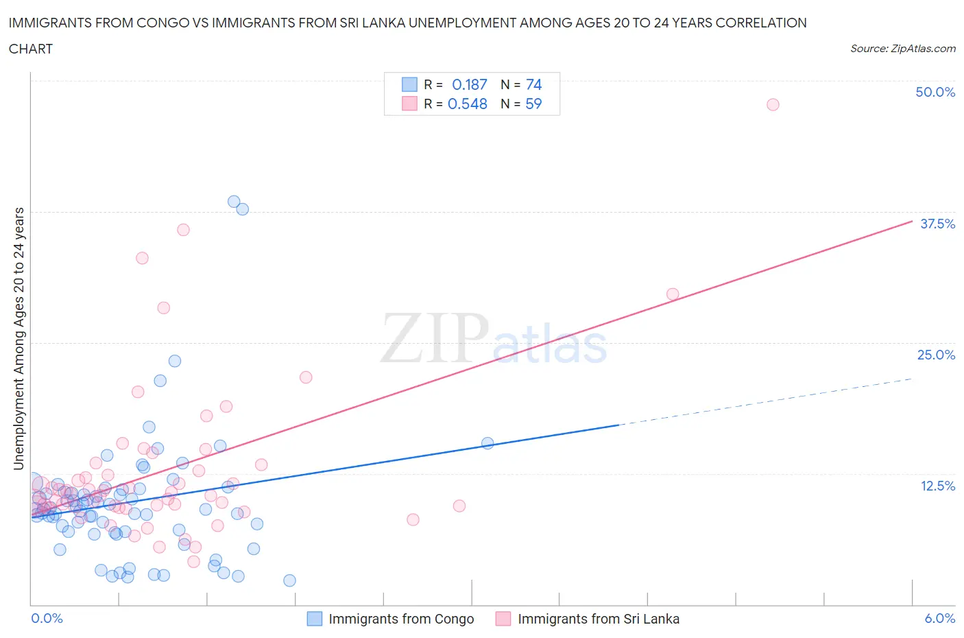 Immigrants from Congo vs Immigrants from Sri Lanka Unemployment Among Ages 20 to 24 years