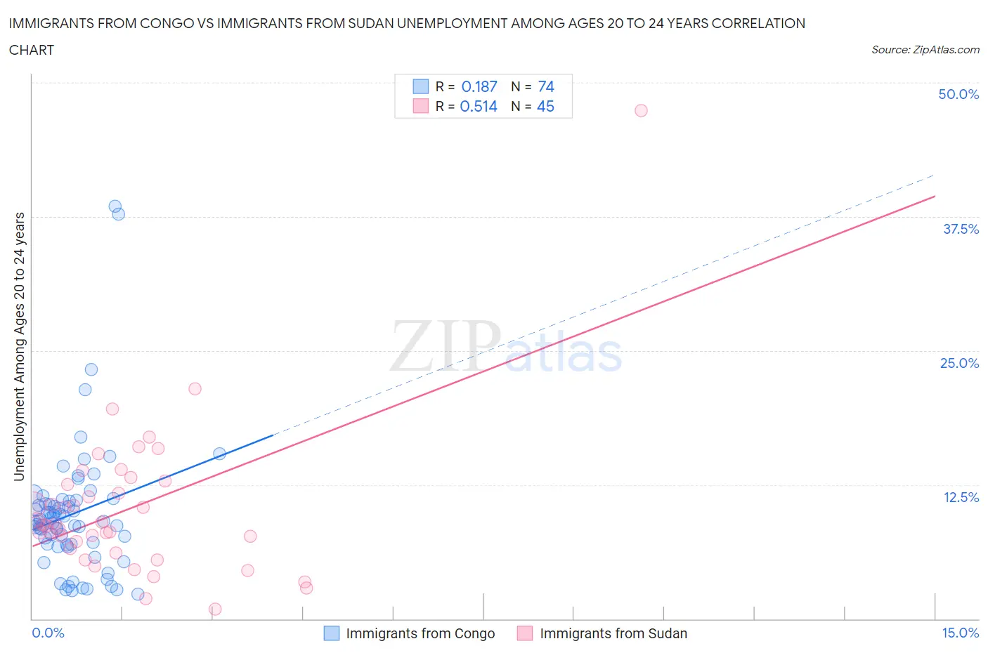 Immigrants from Congo vs Immigrants from Sudan Unemployment Among Ages 20 to 24 years