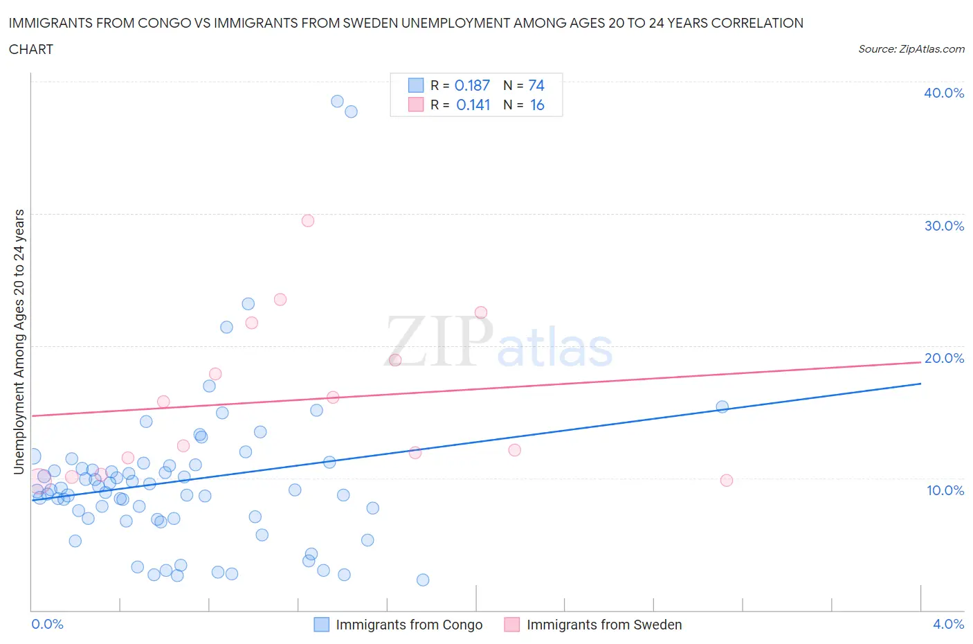 Immigrants from Congo vs Immigrants from Sweden Unemployment Among Ages 20 to 24 years