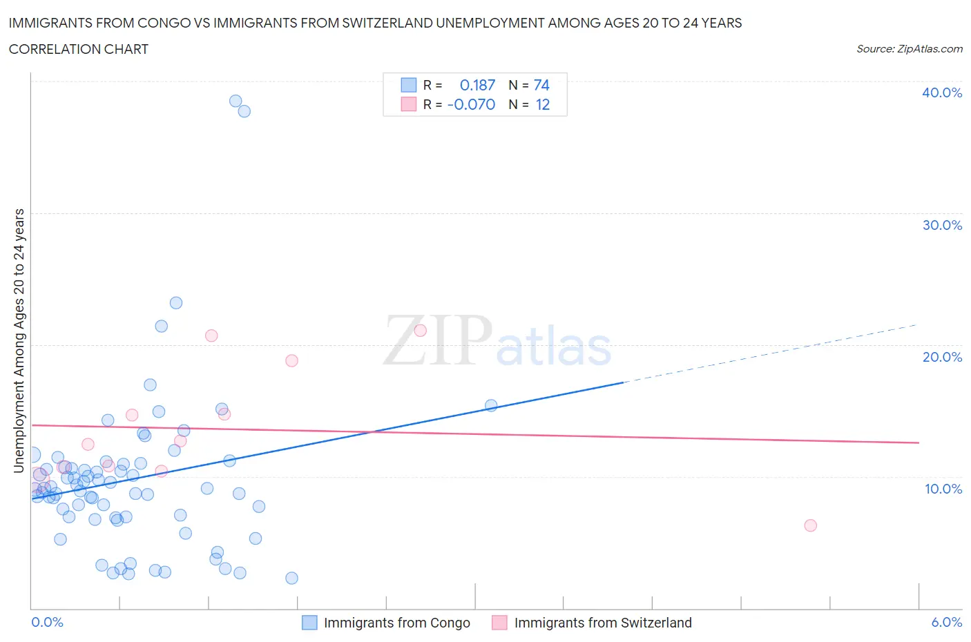 Immigrants from Congo vs Immigrants from Switzerland Unemployment Among Ages 20 to 24 years