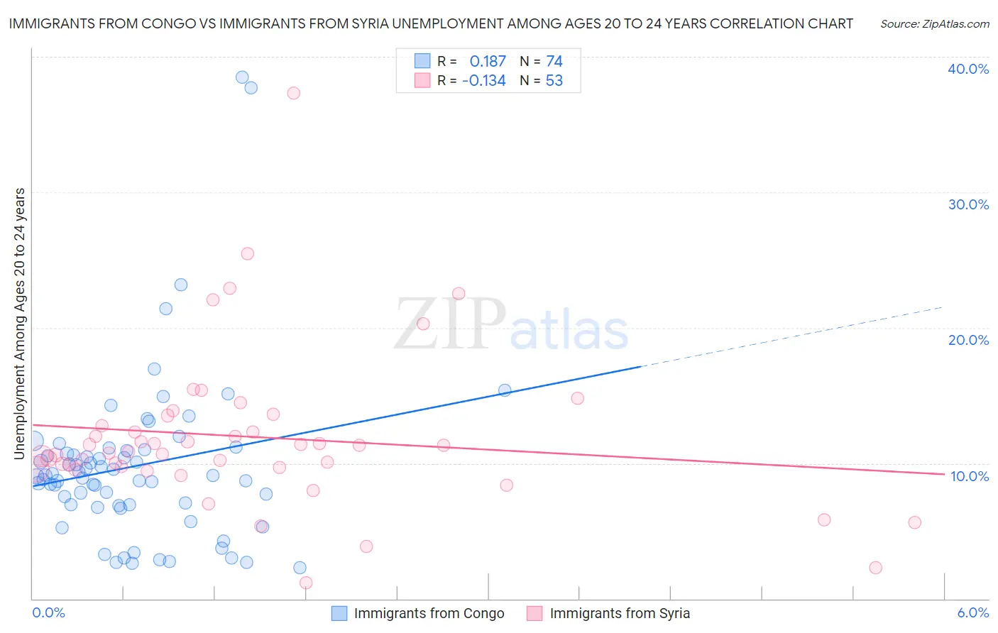 Immigrants from Congo vs Immigrants from Syria Unemployment Among Ages 20 to 24 years