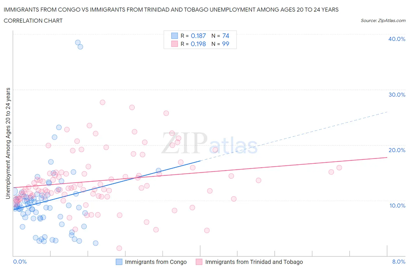 Immigrants from Congo vs Immigrants from Trinidad and Tobago Unemployment Among Ages 20 to 24 years