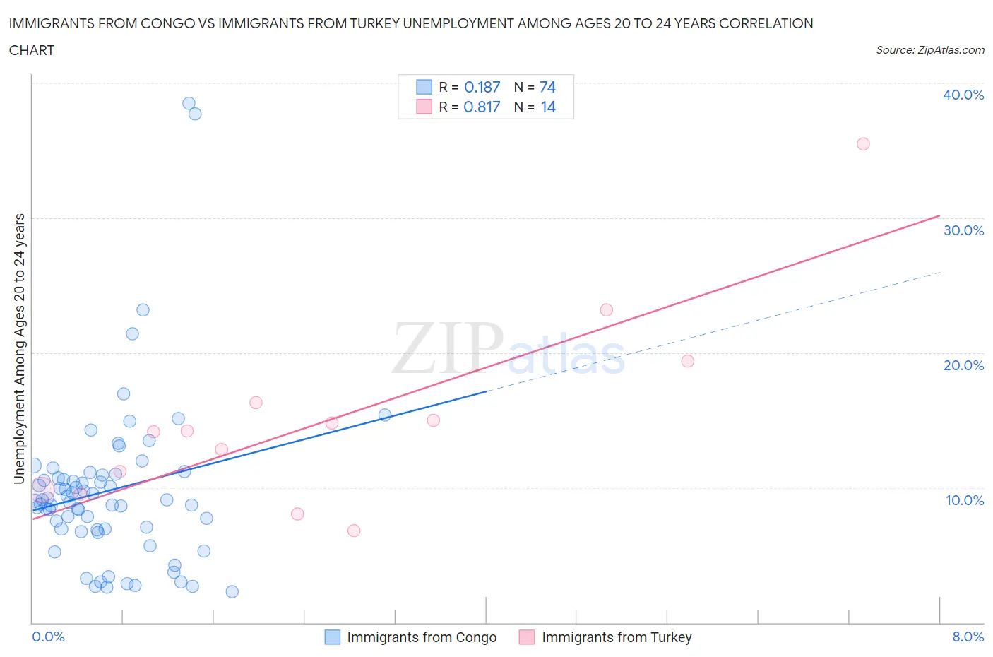 Immigrants from Congo vs Immigrants from Turkey Unemployment Among Ages 20 to 24 years