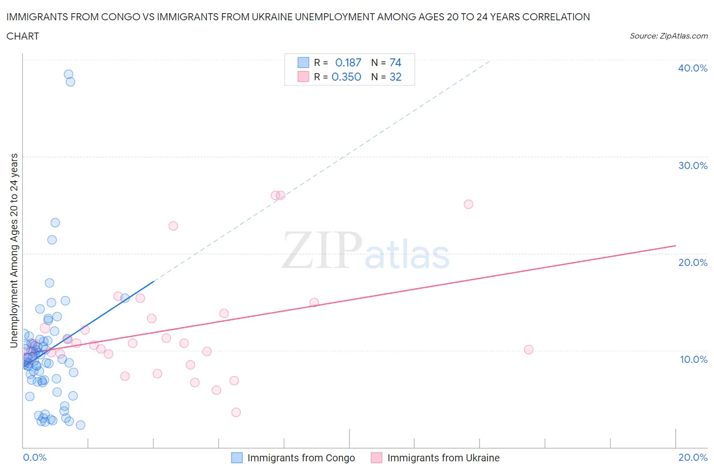 Immigrants from Congo vs Immigrants from Ukraine Unemployment Among Ages 20 to 24 years