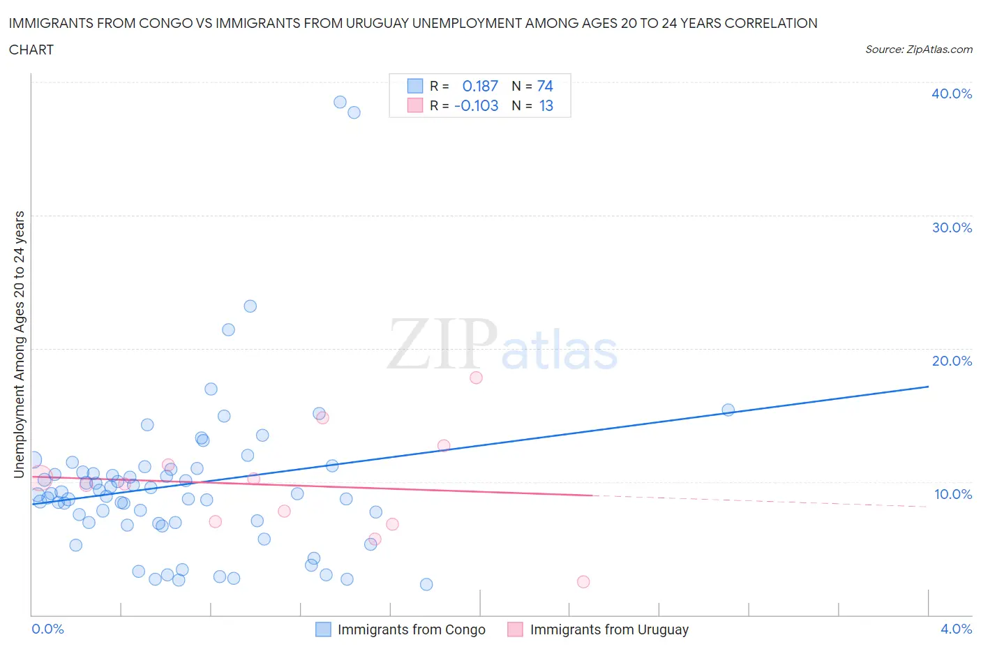 Immigrants from Congo vs Immigrants from Uruguay Unemployment Among Ages 20 to 24 years