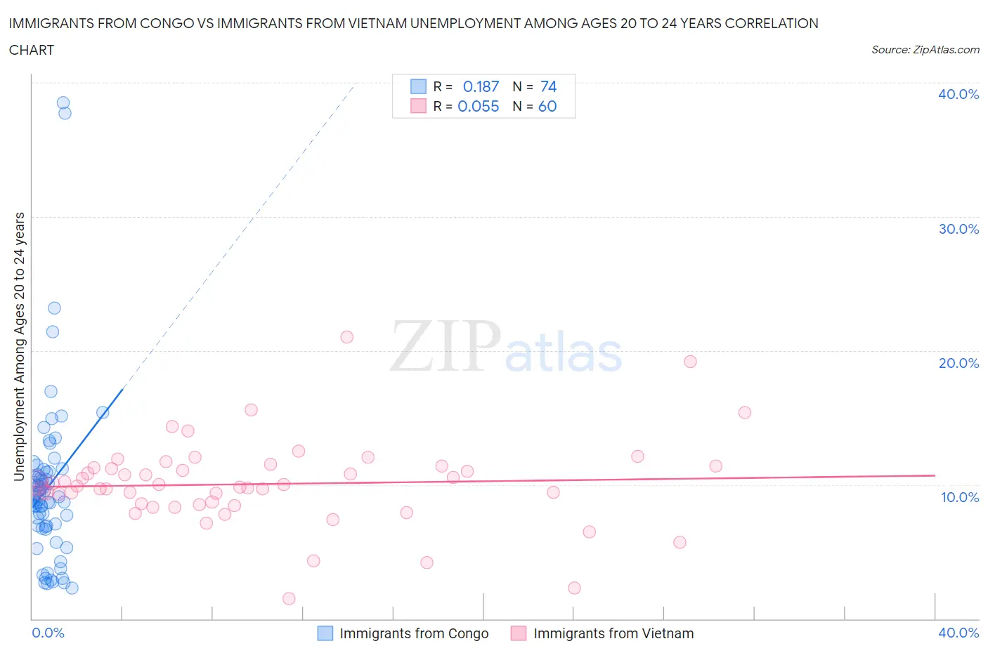 Immigrants from Congo vs Immigrants from Vietnam Unemployment Among Ages 20 to 24 years