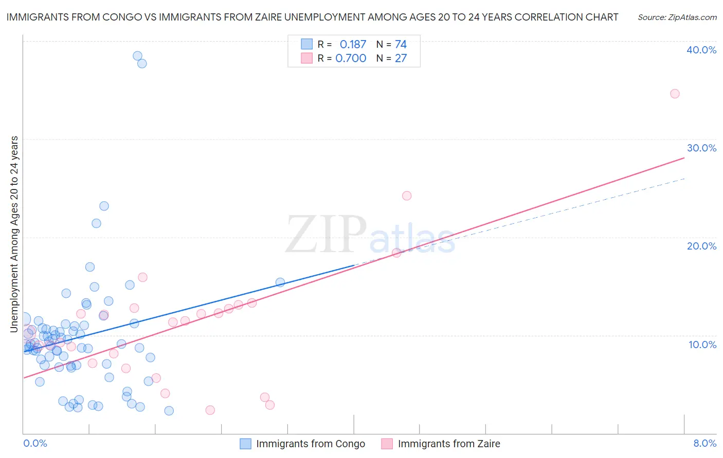 Immigrants from Congo vs Immigrants from Zaire Unemployment Among Ages 20 to 24 years