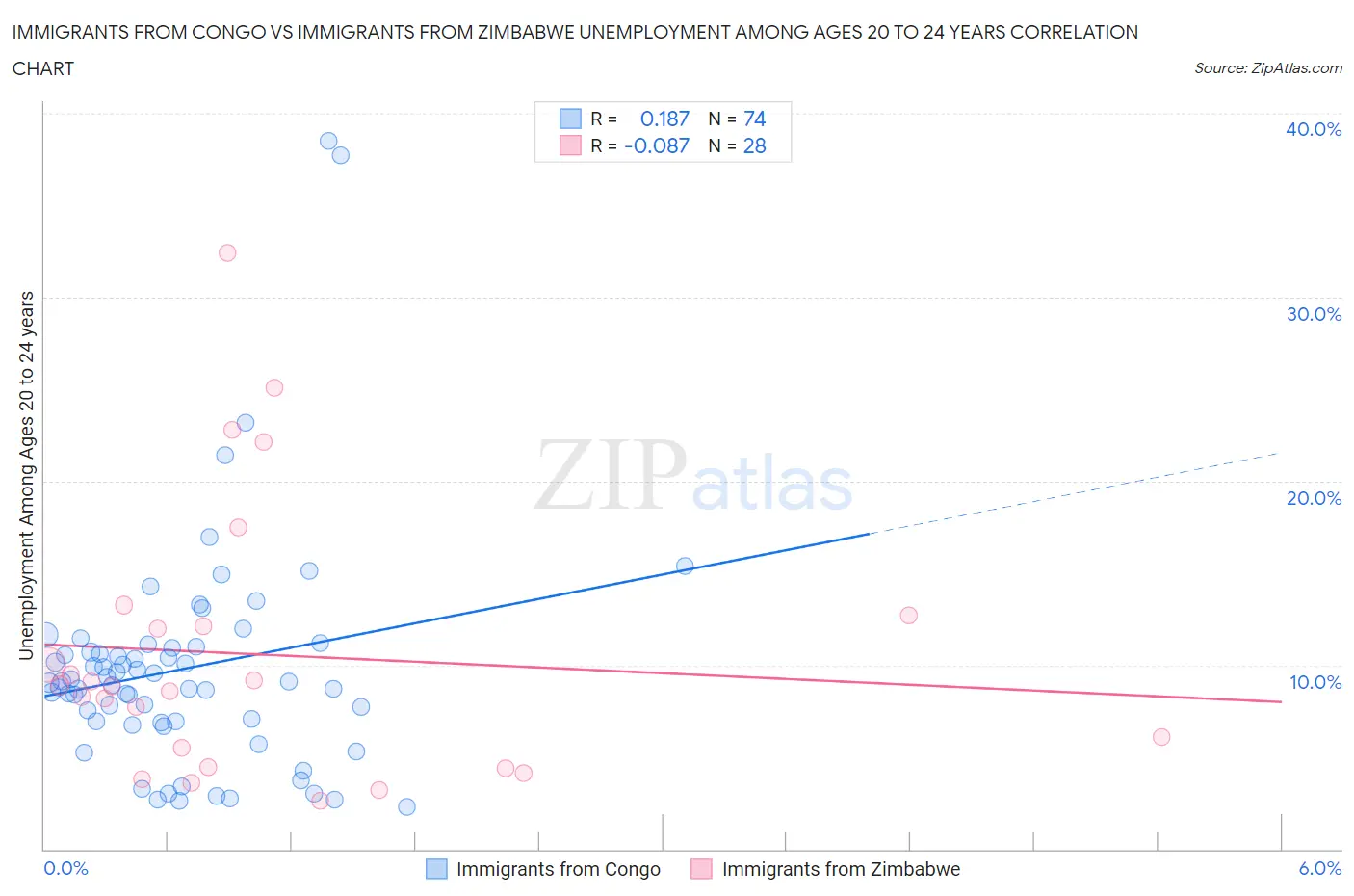Immigrants from Congo vs Immigrants from Zimbabwe Unemployment Among Ages 20 to 24 years