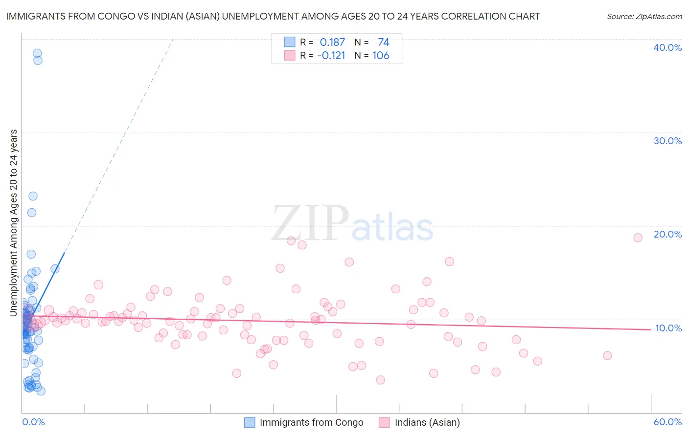 Immigrants from Congo vs Indian (Asian) Unemployment Among Ages 20 to 24 years