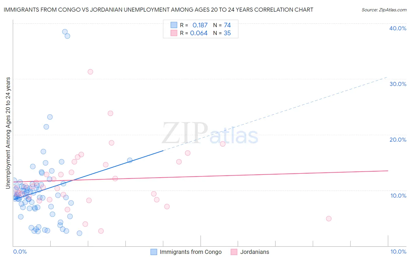 Immigrants from Congo vs Jordanian Unemployment Among Ages 20 to 24 years