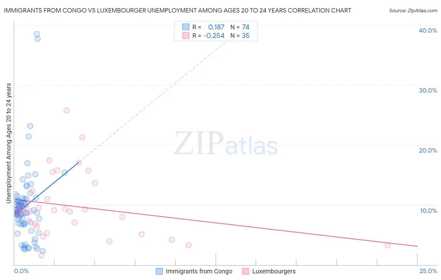 Immigrants from Congo vs Luxembourger Unemployment Among Ages 20 to 24 years