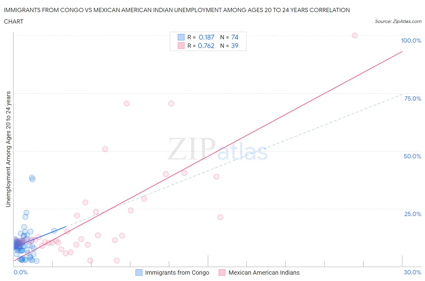 Immigrants from Congo vs Mexican American Indian Unemployment Among Ages 20 to 24 years
