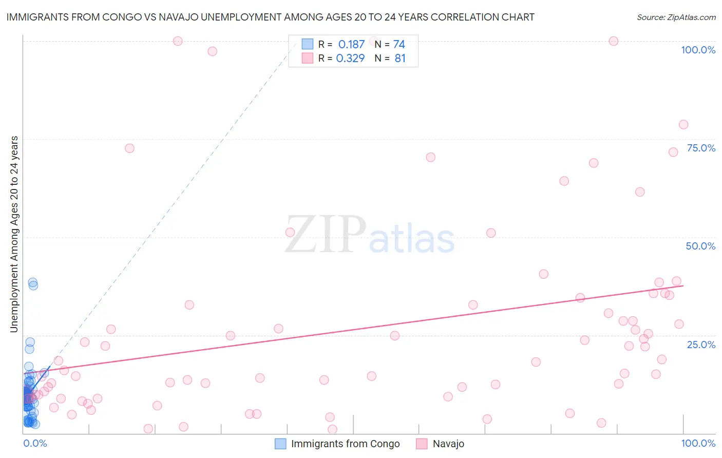 Immigrants from Congo vs Navajo Unemployment Among Ages 20 to 24 years