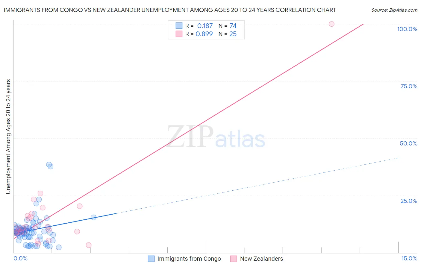 Immigrants from Congo vs New Zealander Unemployment Among Ages 20 to 24 years