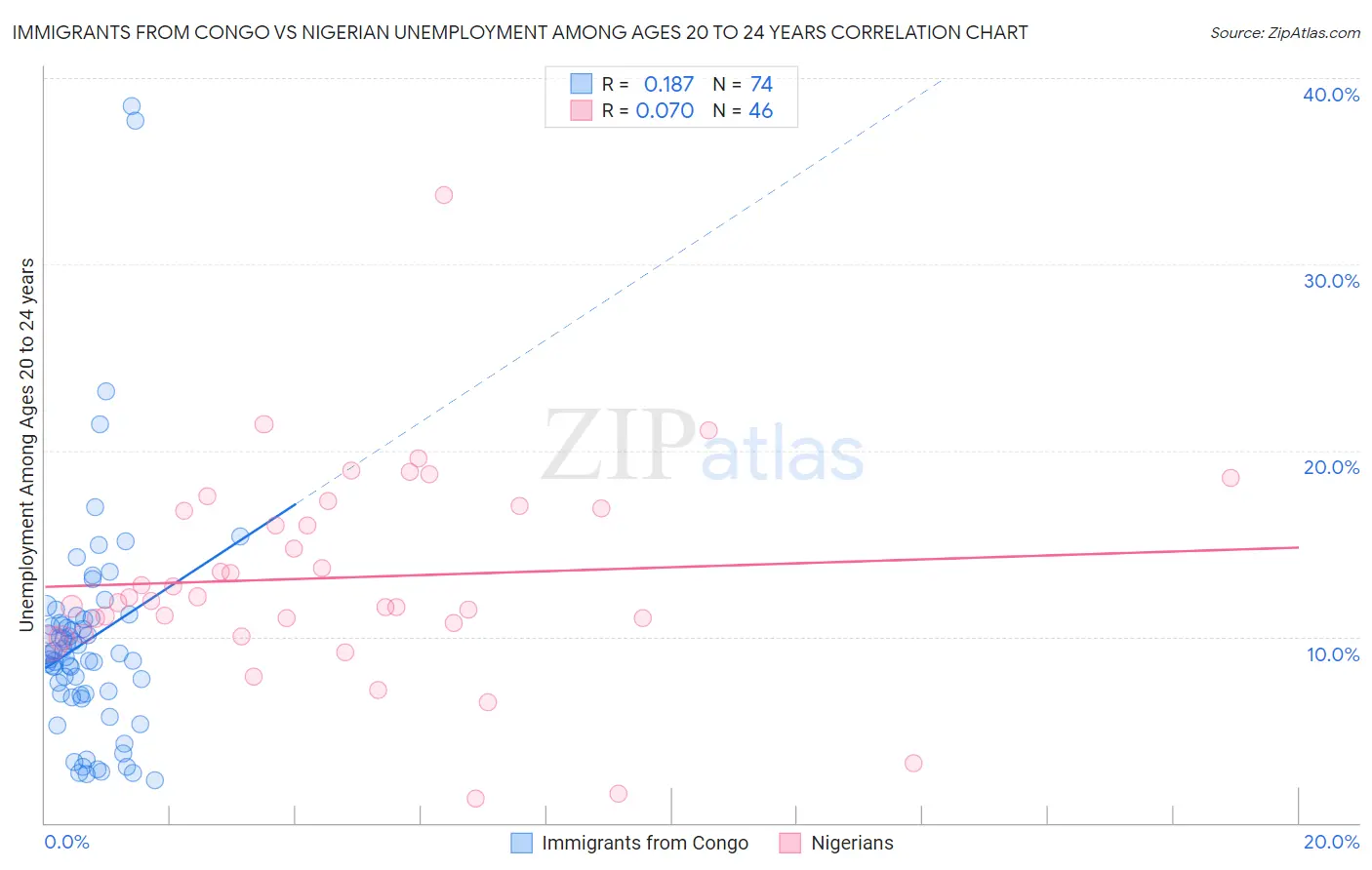 Immigrants from Congo vs Nigerian Unemployment Among Ages 20 to 24 years