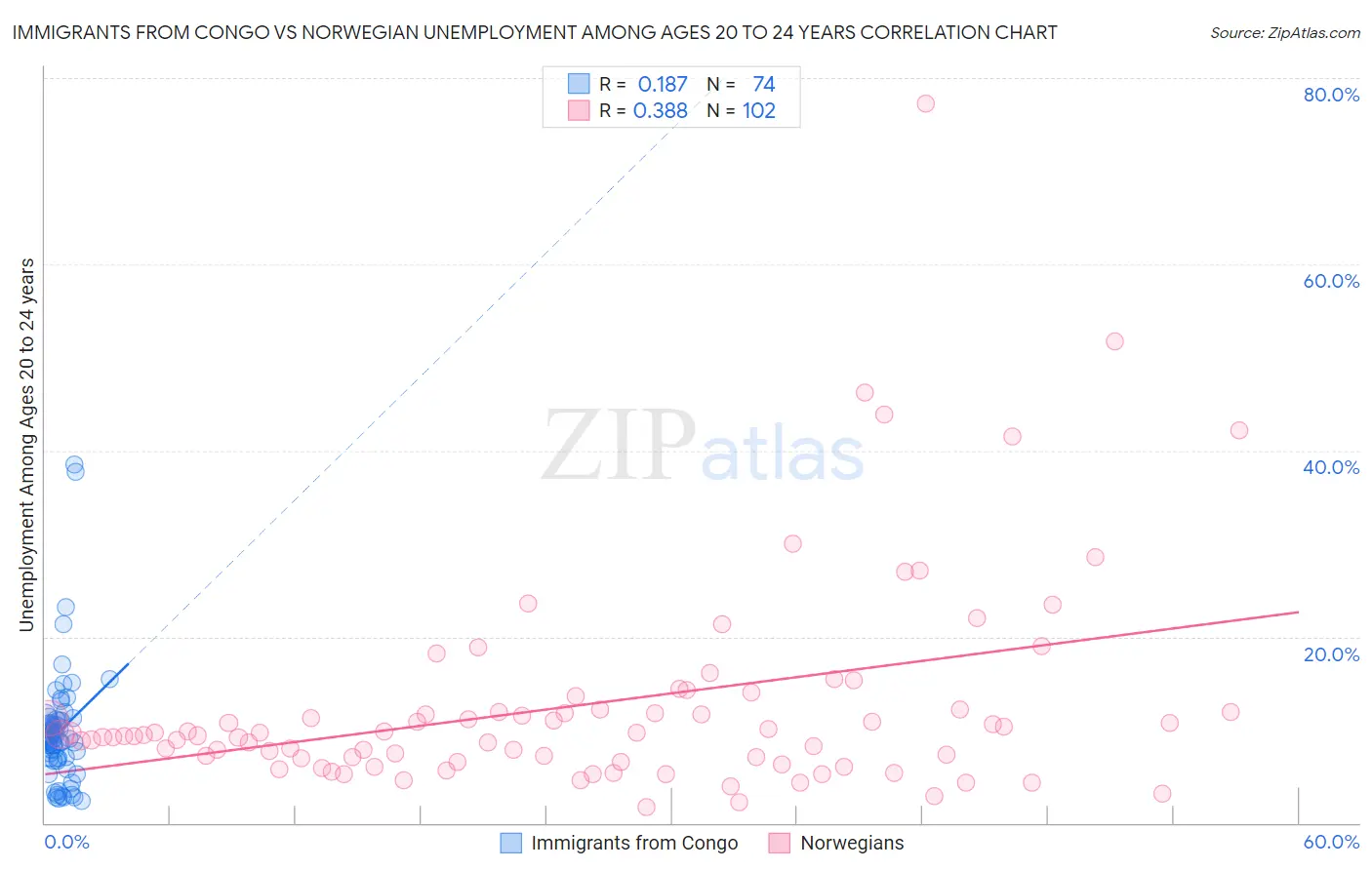 Immigrants from Congo vs Norwegian Unemployment Among Ages 20 to 24 years