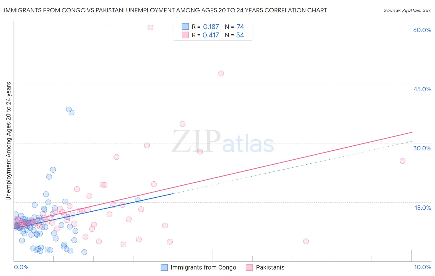 Immigrants from Congo vs Pakistani Unemployment Among Ages 20 to 24 years