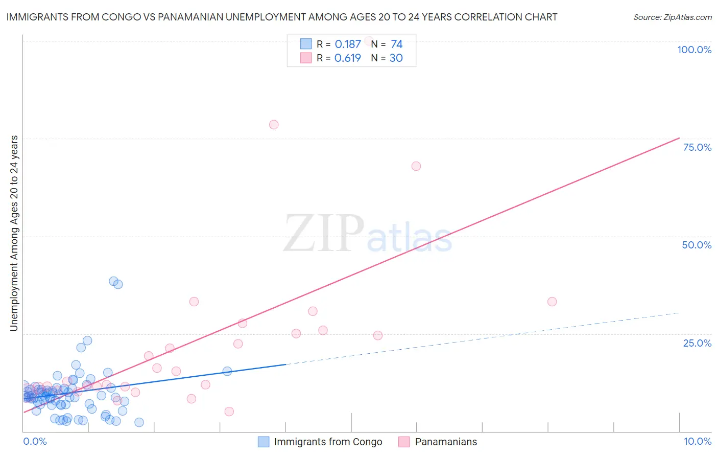 Immigrants from Congo vs Panamanian Unemployment Among Ages 20 to 24 years