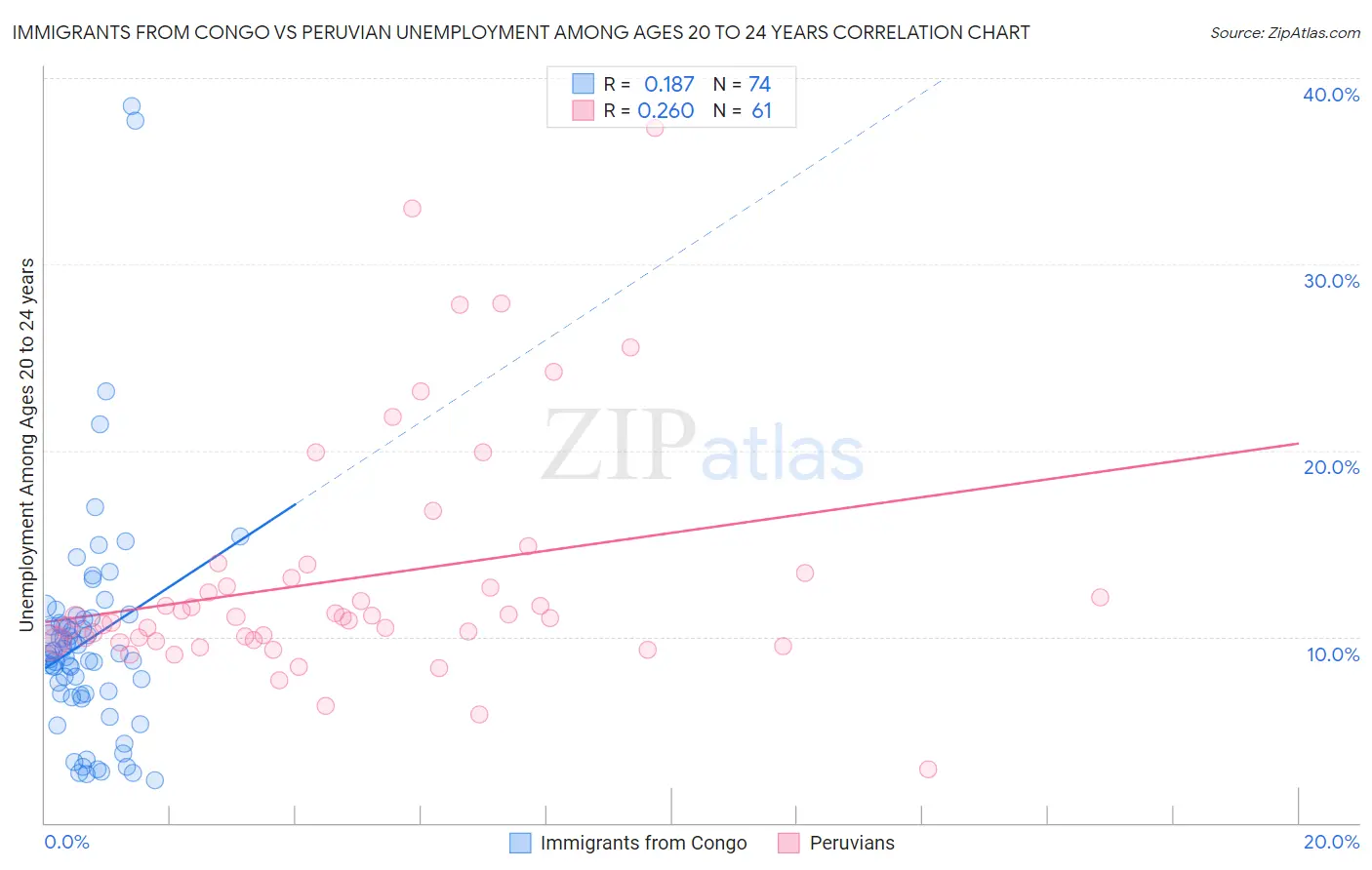 Immigrants from Congo vs Peruvian Unemployment Among Ages 20 to 24 years