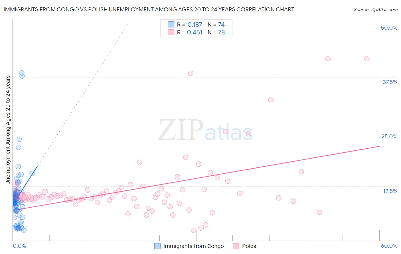 Immigrants from Congo vs Polish Unemployment Among Ages 20 to 24 years