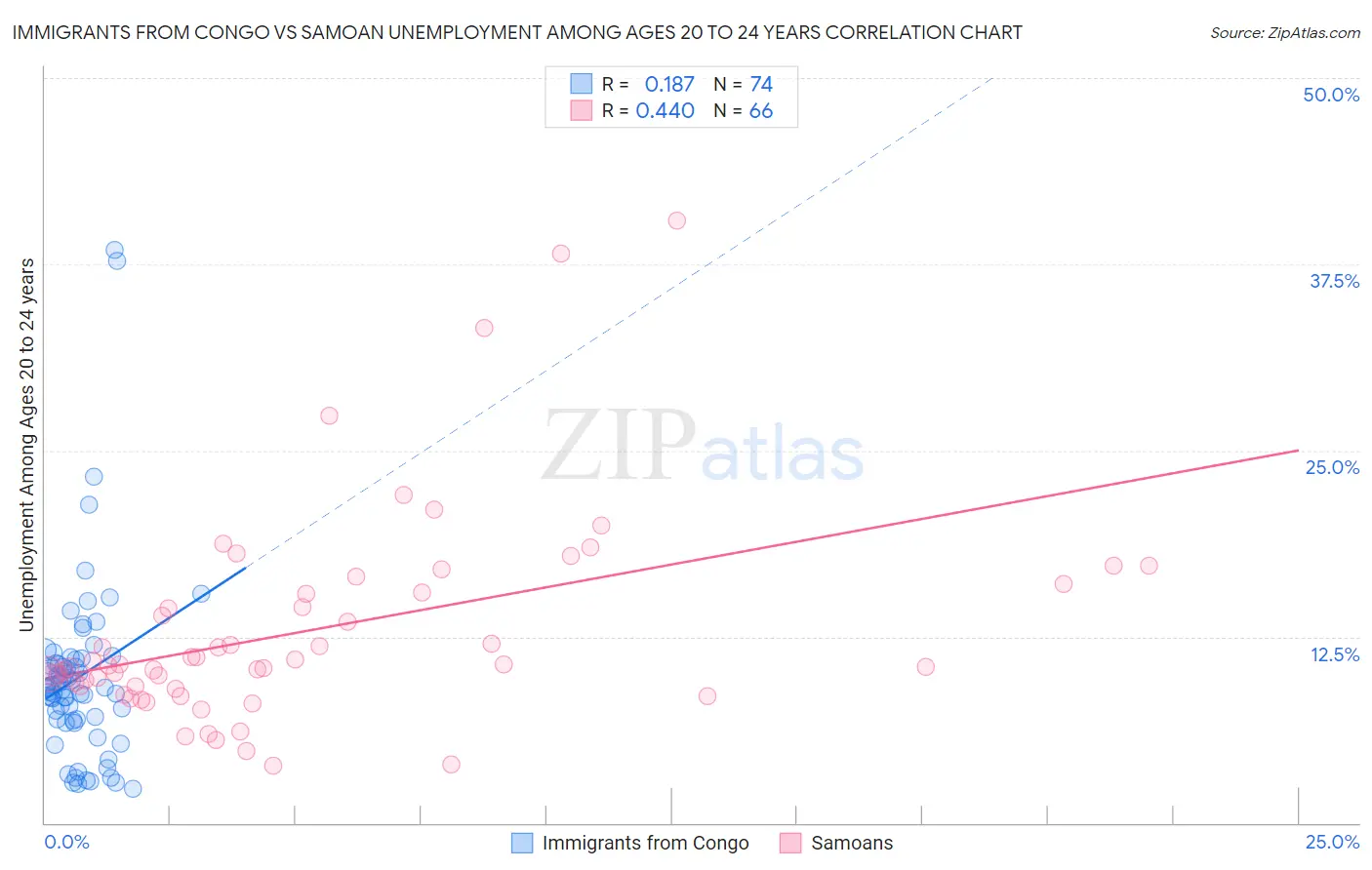 Immigrants from Congo vs Samoan Unemployment Among Ages 20 to 24 years