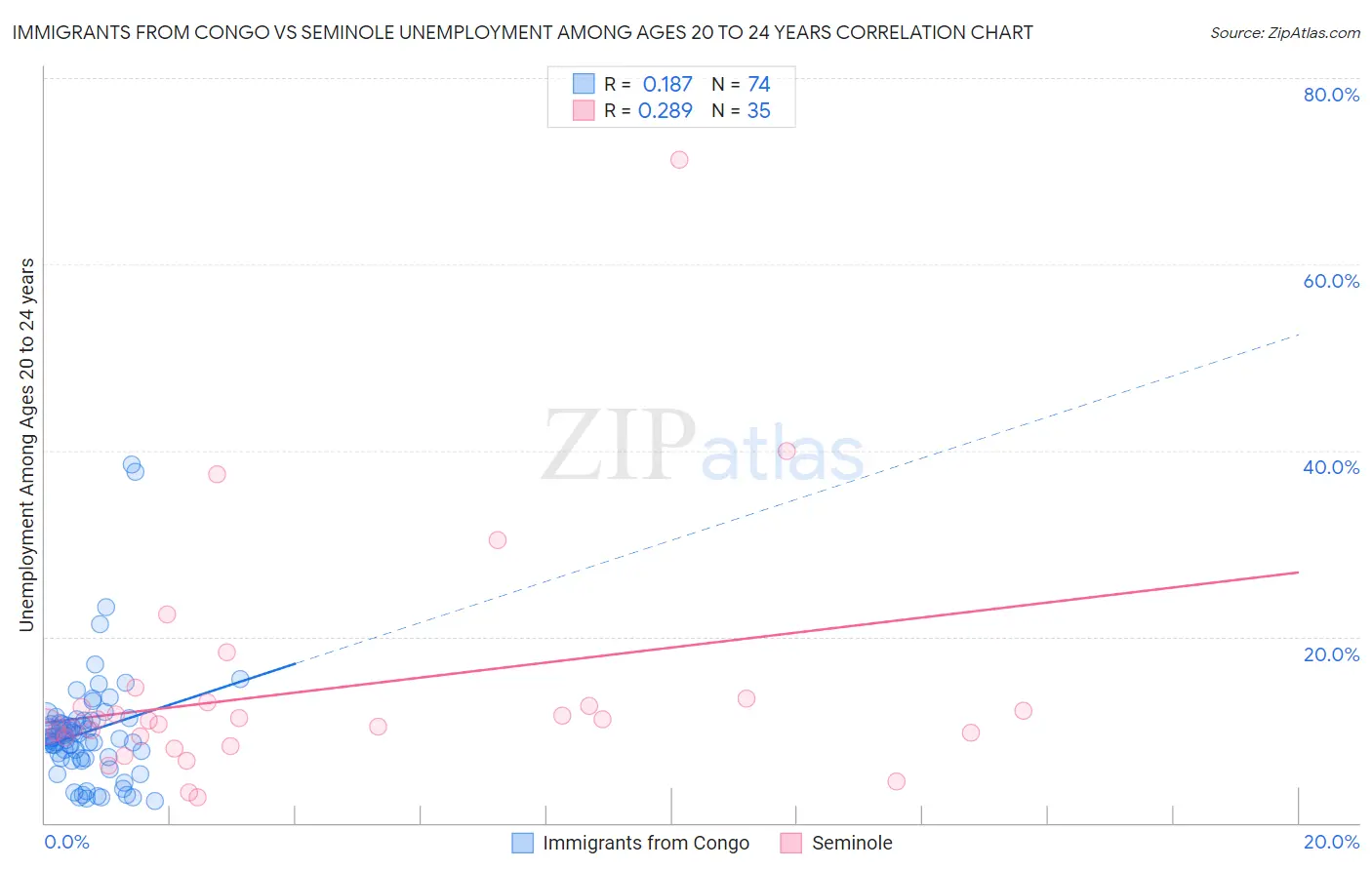 Immigrants from Congo vs Seminole Unemployment Among Ages 20 to 24 years