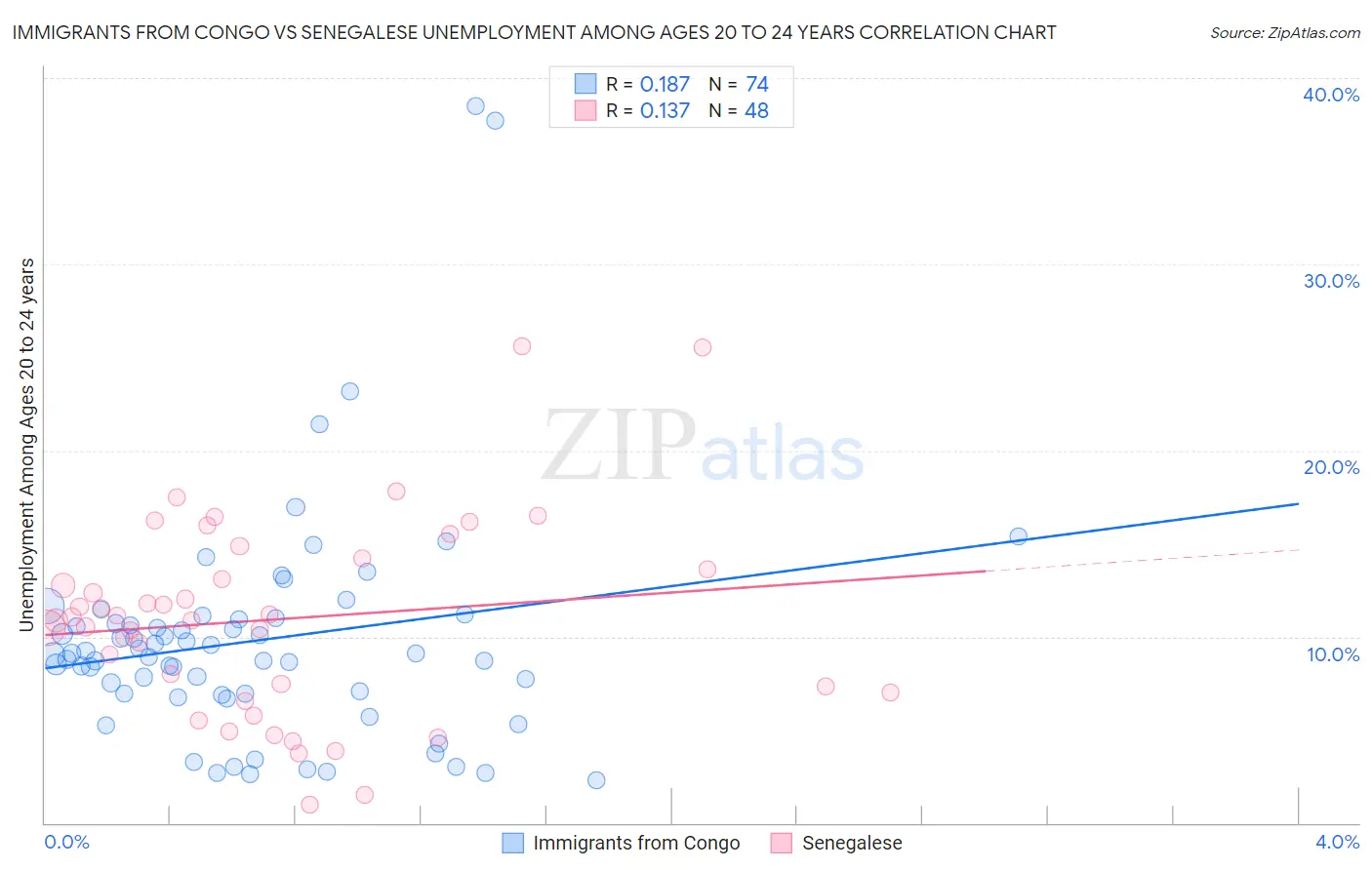 Immigrants from Congo vs Senegalese Unemployment Among Ages 20 to 24 years