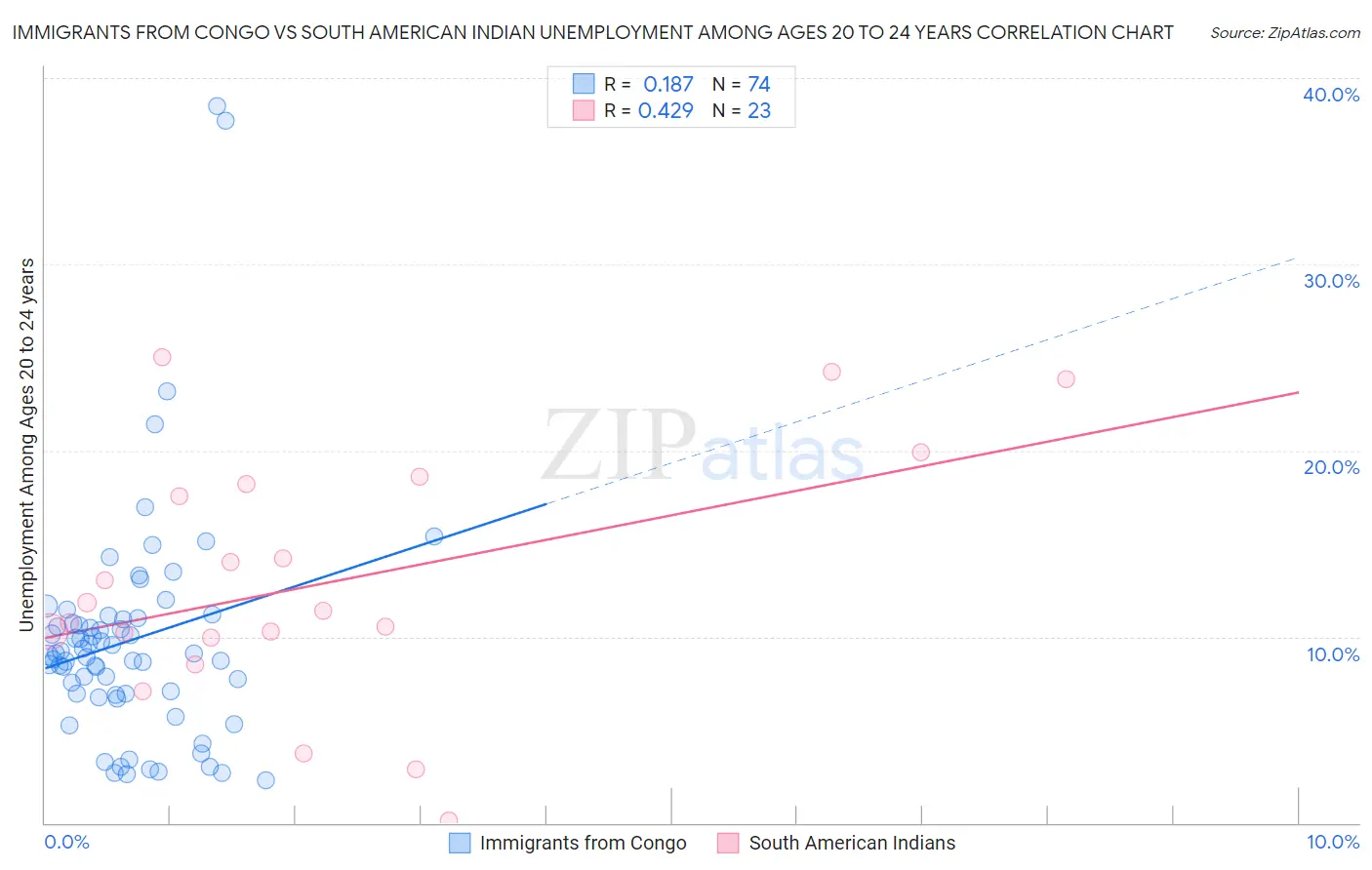 Immigrants from Congo vs South American Indian Unemployment Among Ages 20 to 24 years