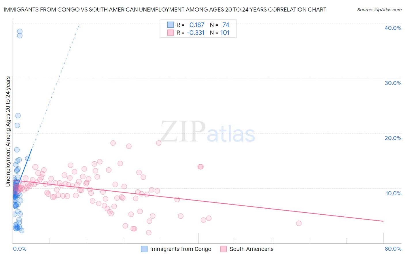 Immigrants from Congo vs South American Unemployment Among Ages 20 to 24 years