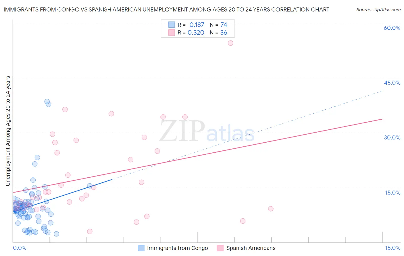 Immigrants from Congo vs Spanish American Unemployment Among Ages 20 to 24 years