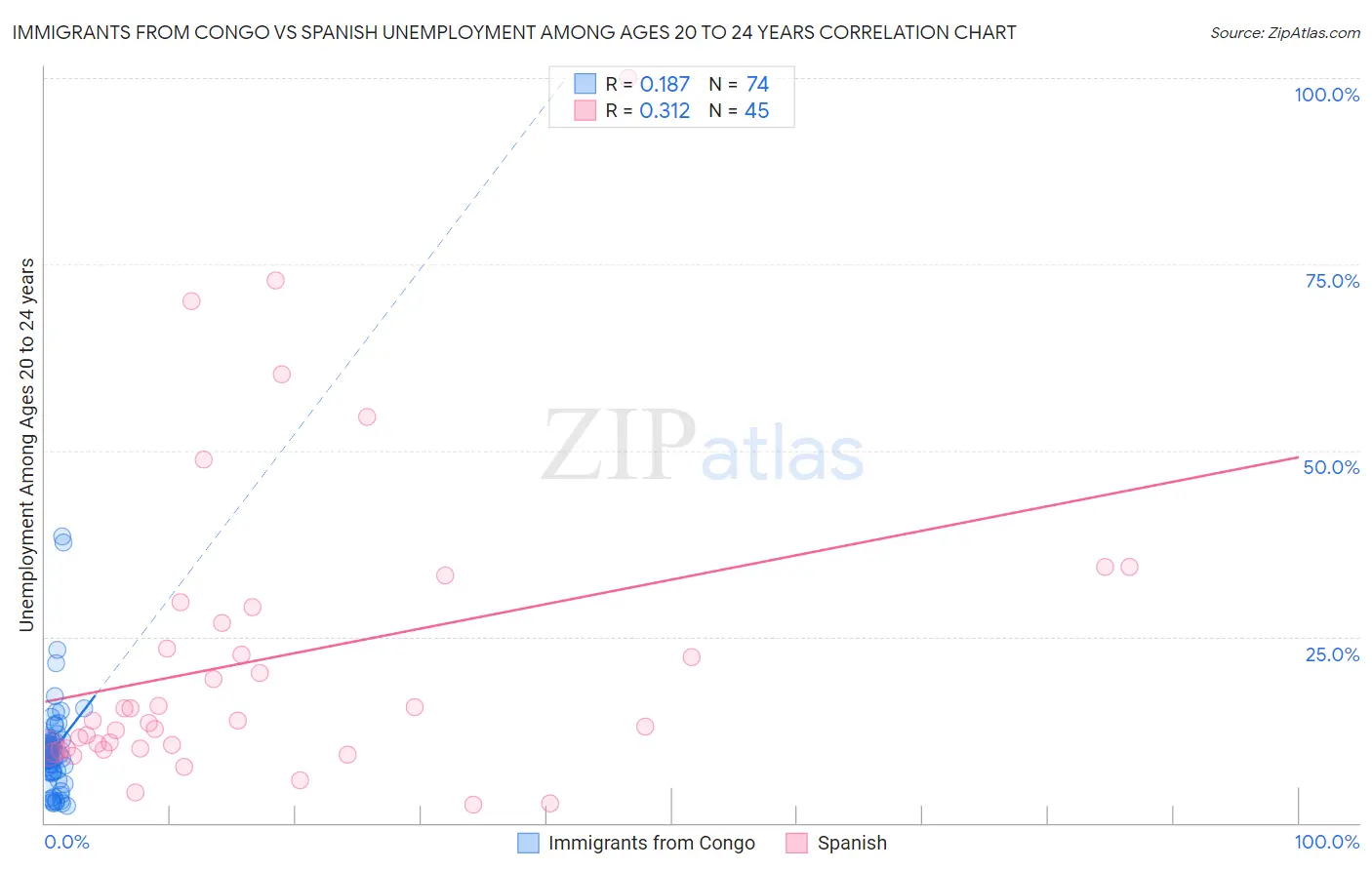 Immigrants from Congo vs Spanish Unemployment Among Ages 20 to 24 years