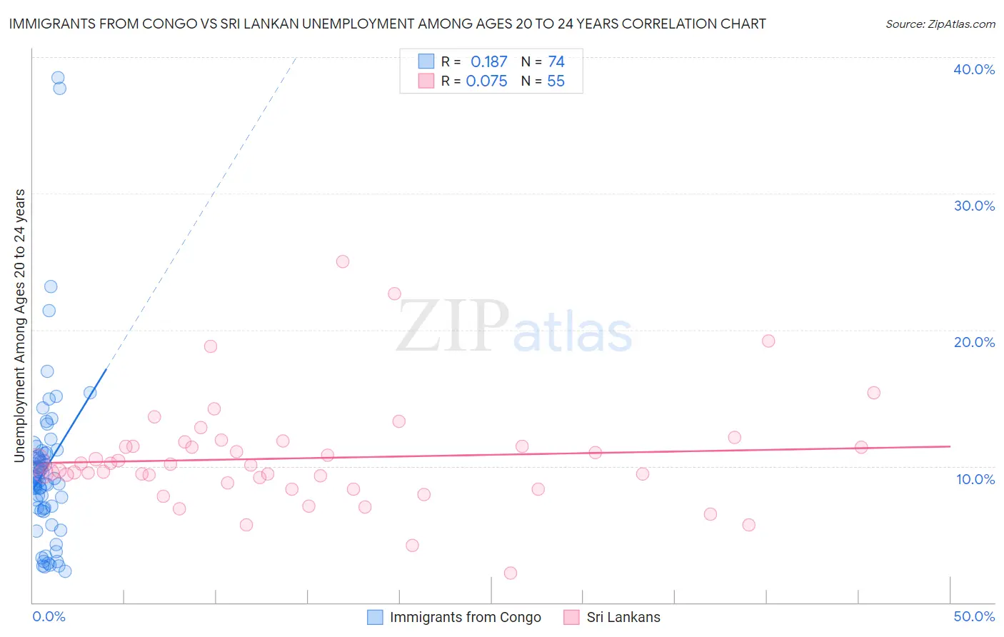 Immigrants from Congo vs Sri Lankan Unemployment Among Ages 20 to 24 years