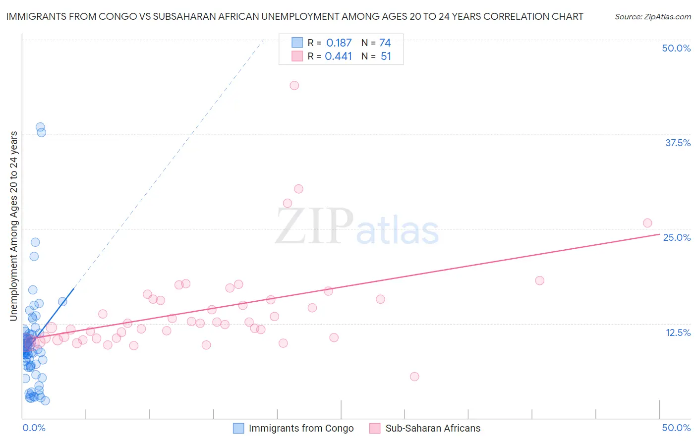 Immigrants from Congo vs Subsaharan African Unemployment Among Ages 20 to 24 years